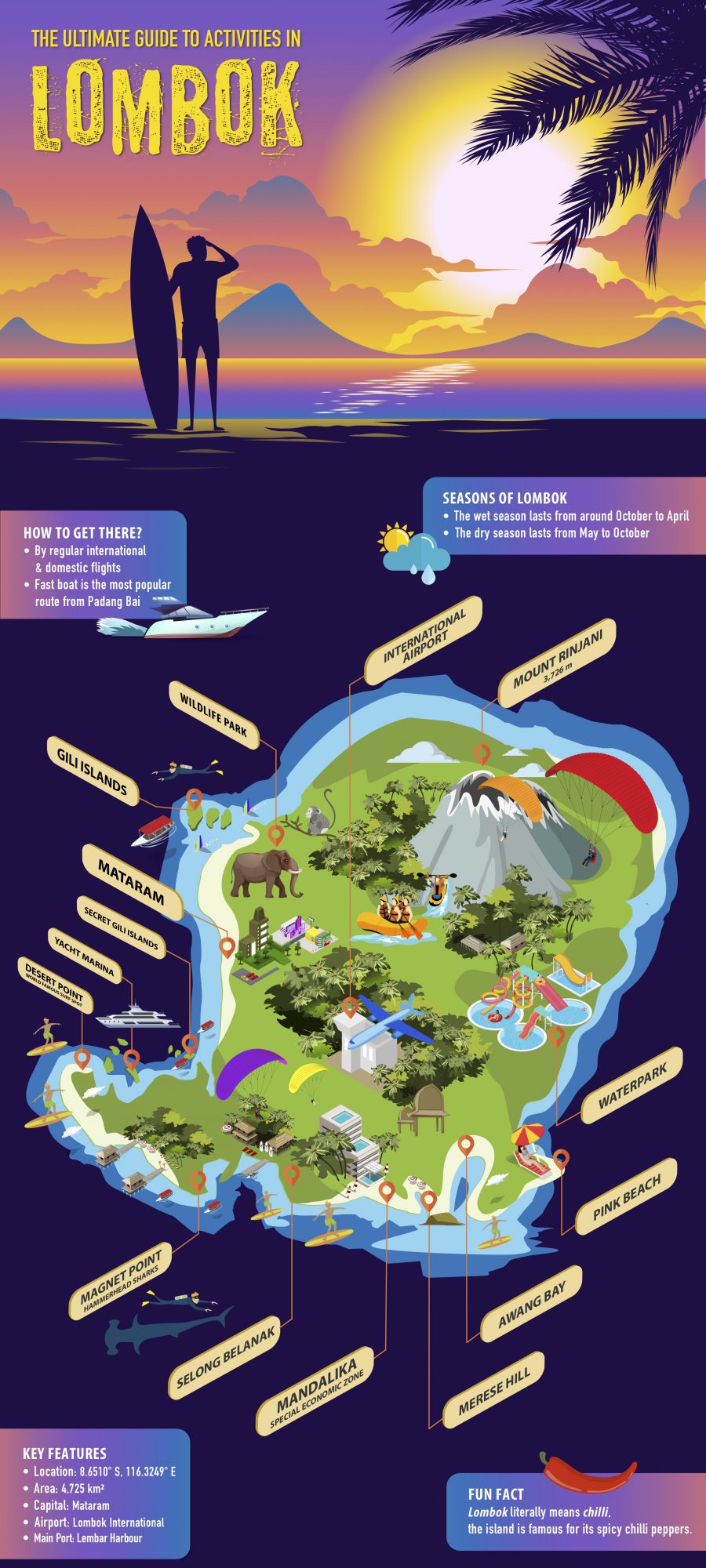 Lombok Island Infographic